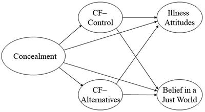 Examining the Relationships Among Concealment Tendencies, Illness Attitudes, Belief in a Just World, and Cognitive Flexibility